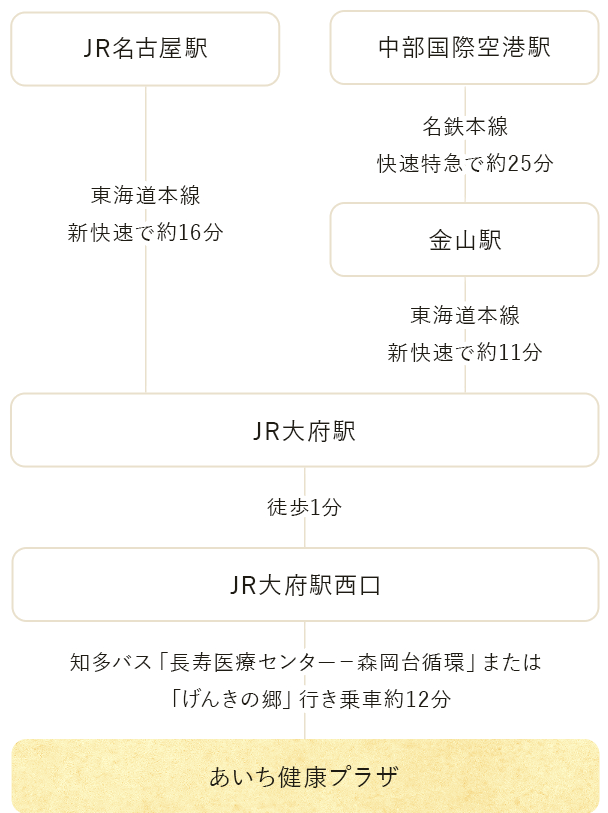 公共交通機関でお越しの方